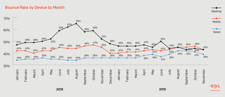 B2C Retail Benchmark Report, Q1 2020 | Episerver 3 | Digital Marketing Community The Average Monthly Retail Bounce Rate by Device Q1 2020