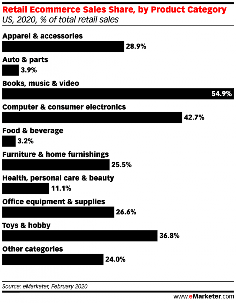 Grocery eCommerce Sales Is Expected to Rise 23.4% to $32.22 Billion in 2020 | eMarketer 1 | Digital Marketing Community Retail eCommerce Sales Share by Product Category of Total Retail Sales 2020