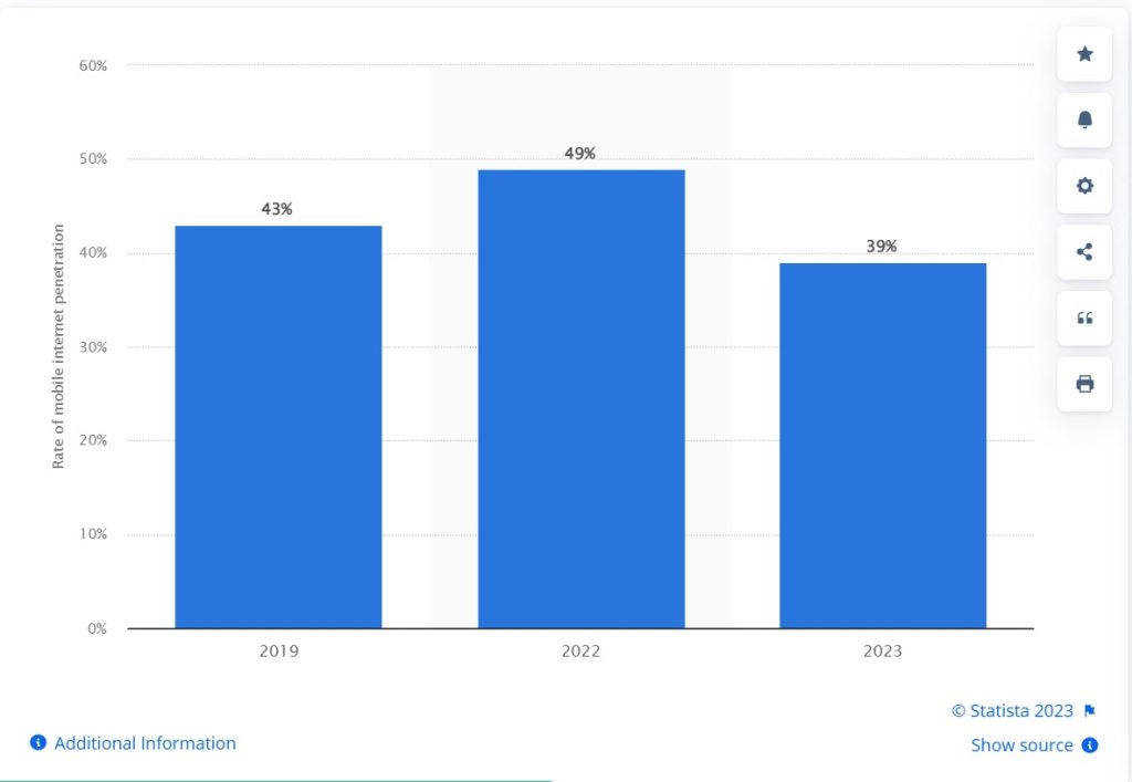 Latest Stats About Africa & Middle East Internet Usage | DMC