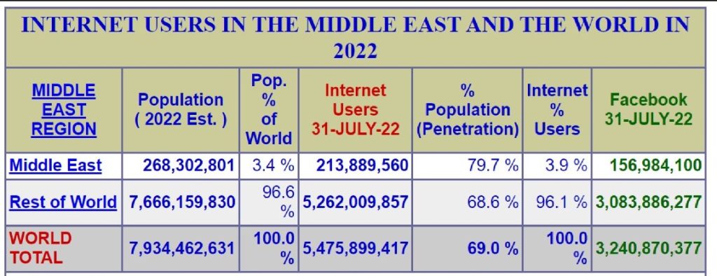 Latest Stats About Africa & Middle East Internet Usage | DMC