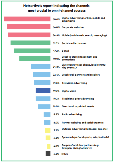 The Ultimate Guide to Omnichannel Marketing Strategy | Paldesk 1 | Digital Marketing Community The Best channels to omnichannel success
