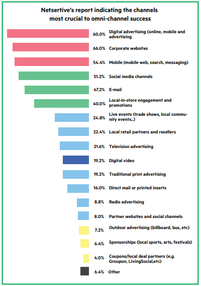 The Best channels to omnichannel success