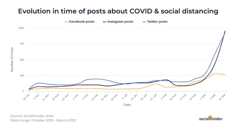 Time of Posts About COVID-19