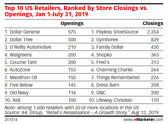 The Top 10 US Retailers, Ranked by Store Closing Vs. Opening, Jan 1-July 31, 2019