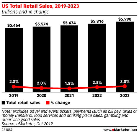 The Future of Retail 2020 | eMarketer 1 | Digital Marketing Community The US Retail Sales 2019—2023