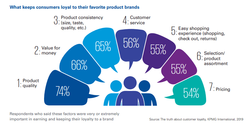 What keeps consumers loyal - 2019 data