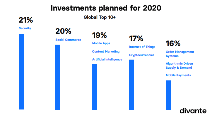 eCommerce Trends 2020: The 7th Edition | Divante 2 | Digital Marketing Community Top eCommerce Investments Planned for 2020