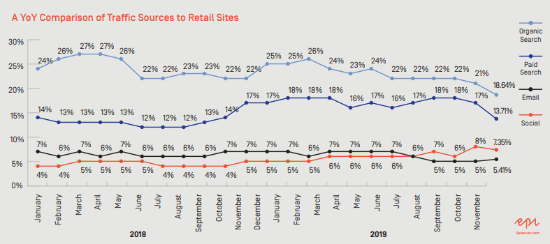 YoY Comparison of Retail eCommerce Traffic Sources 2020