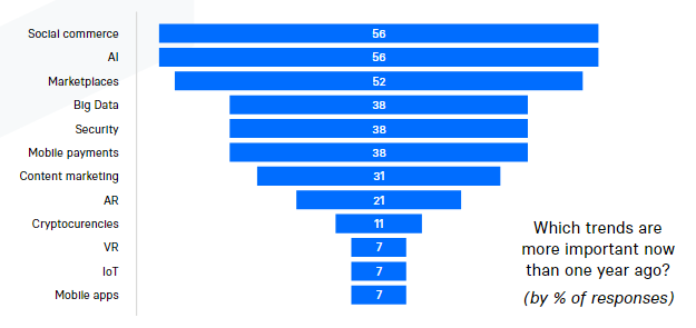 eCommerce Trends 2020: The 7th Edition | Divante 3 | Digital Marketing Community