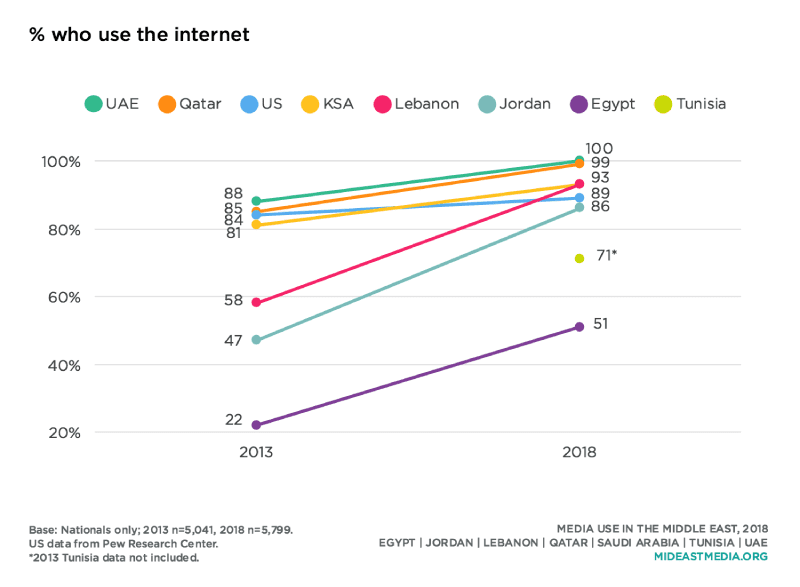 What to Know About the Middle East & Africa Internet Usage Stats 2020 2 | Digital Marketing Community Number on Internet Users in the Middle East, UAE, Qatar, KSA, Lebanon, Jordan, Egypt, and Tunisia 2019