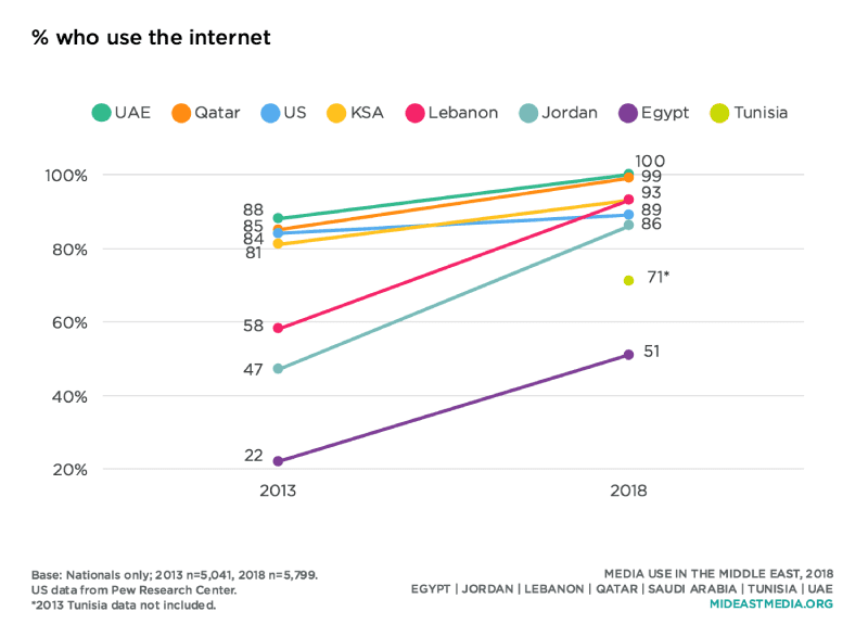 Latest Stats About Africa & Middle East Internet Usage | DMC