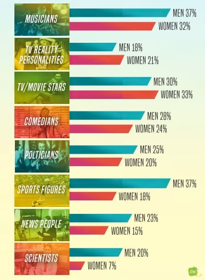 What Social Media Users in the USA Follow on Social Media (Men Vs. Women)