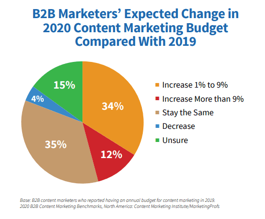 B2B Content Marketing Budgets 2020