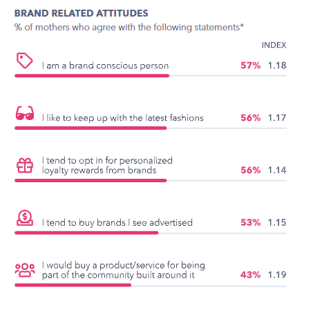 Marketing to Mothers: What to Know | GlobalWebIndex 3 | Digital Marketing Community Marketing to Mothers: What to Know in 2020 | DMC