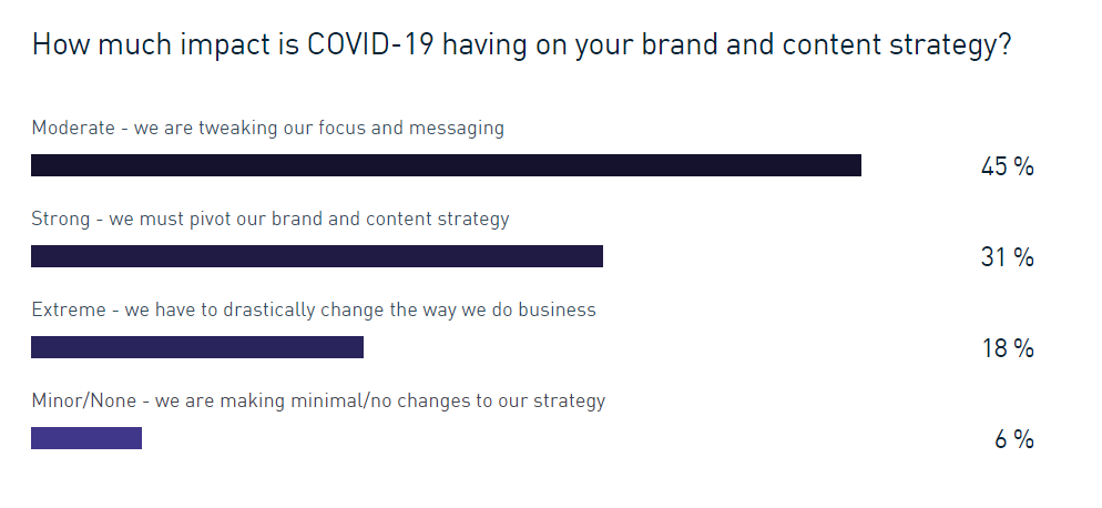 The Full Report of COVID-19 Branding in 2020 | DMC 