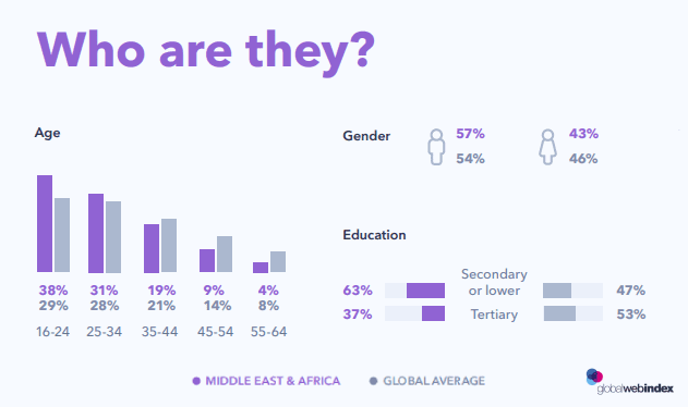 What to Know About the Middle East & Africa Internet Usage Stats 2020 3 | Digital Marketing Community Internet Users Demographics in the Middle East & Africa 2020