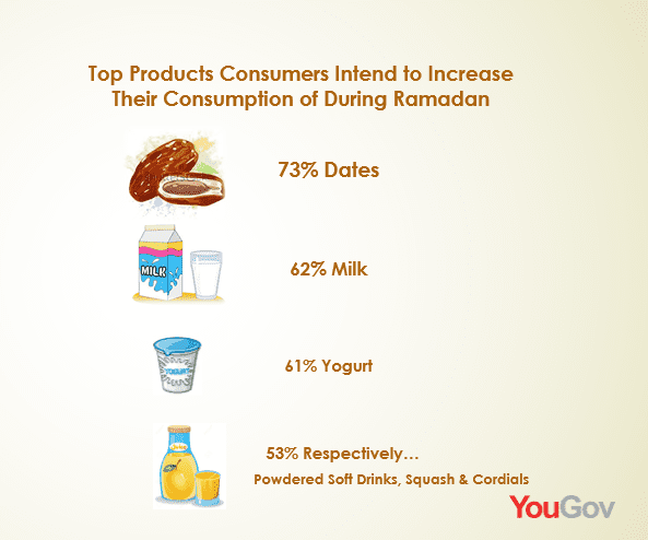 Ramadan Shopping: The Most Purchased Products During Ramadan