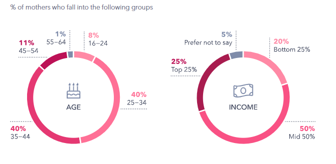 Marketing to Mothers: What to Know | GlobalWebIndex 2 | Digital Marketing Community Marketing to Mothers: What to Know in 2020 | DMC