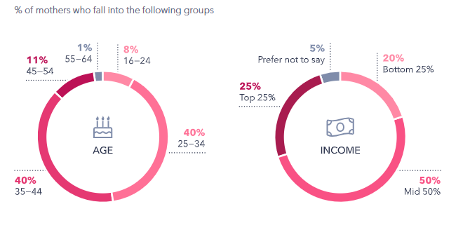 Marketing to Mothers: What to Know in 2020 | DMC 