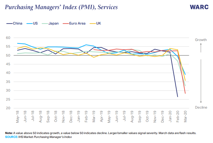 Impact of COVID-19 on FMCG Industry: The Purchasing Managers' Index 2020