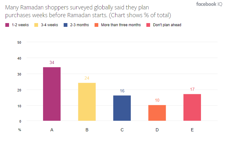 Ramadan Shopping Behaviors Insights, 2020 | Facebook IQ 1 | Digital Marketing Community Ramadan Shopping Behavior Globally\Worldwide 2020