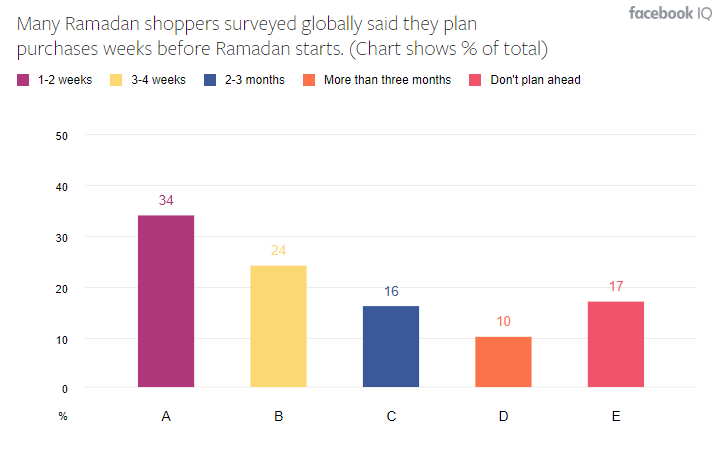 Ramadan Shopping Behavior Globally\Worldwide 2020