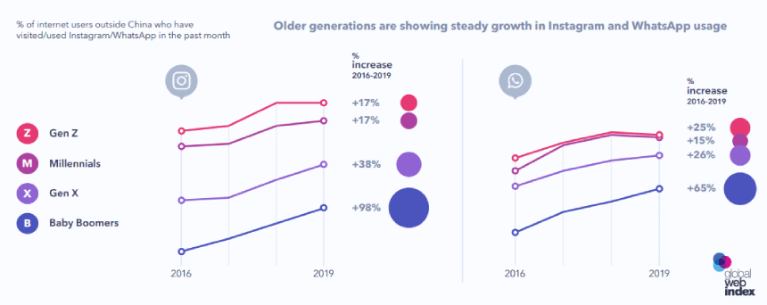 The Use of Instagram & WhatsApp by Generation 2020