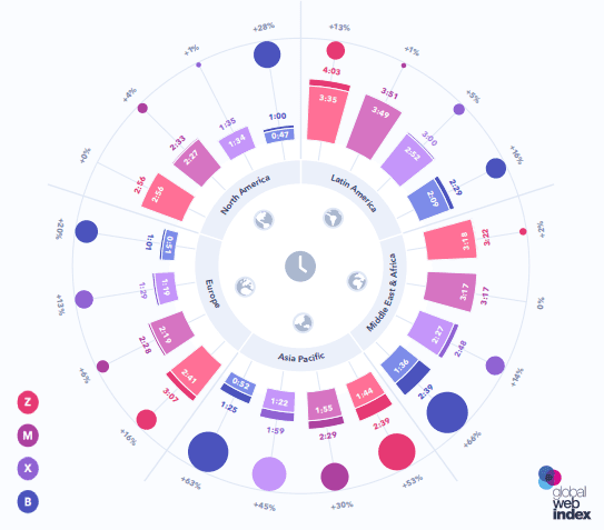 Social Media Usage by Generation 2020 | GlobalWebIndex 1 | Digital Marketing Community Average Time Spent on Social Media by Region and by Generation 2020