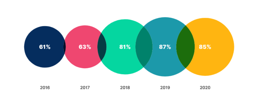 The State of Video Marketing 2020 | Wyzowl 1 | Digital Marketing Community The Use of Video Marketing 2019-2020