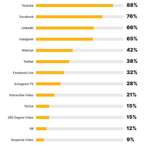 YouTube Is the Primary Social Media Channel for Video Marketing 2020 | Wyzowl 1 | Digital Marketing Community YouTube stats: The top video marketing platform 2020