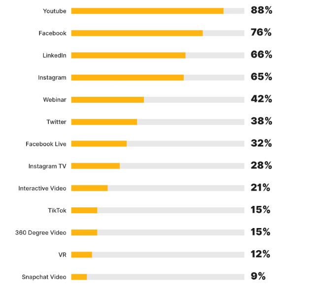 The top video marketing platform 2020