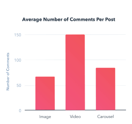 The Ultimate Stats About Instagram Engagement 2020 | DMC 