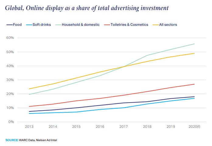 The Global Online Display Ads as a Share of Total Advertising Investment 2013-2020