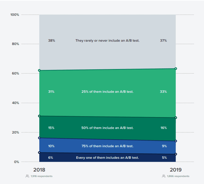 The Utmost Report of Email Workflows | DMC 