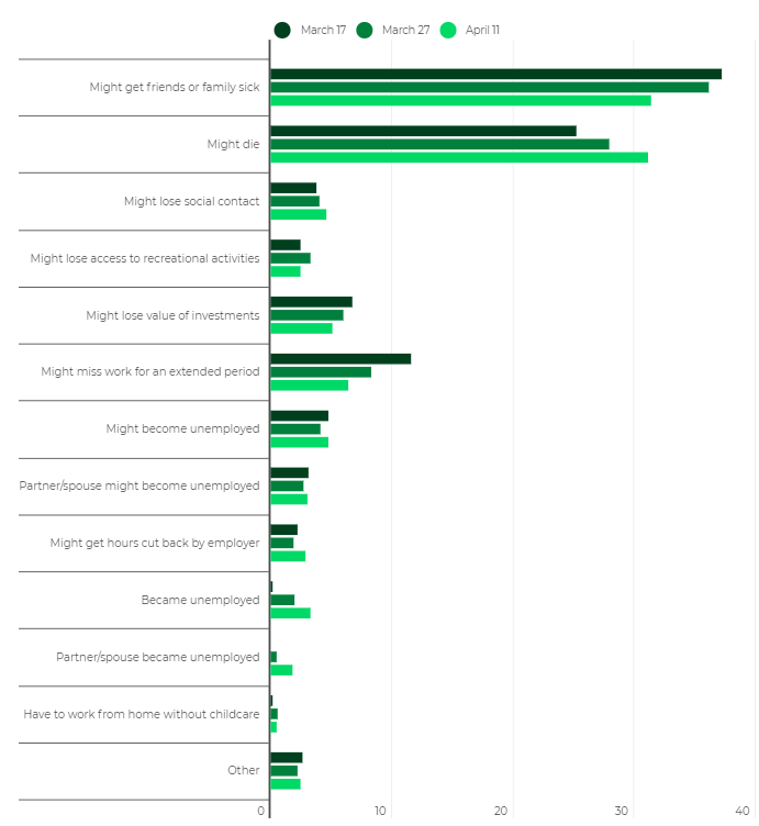 Consumers Are Almost Eight Times More Concerned About Dying From COVID-19 Than Losing Their Jobs 1 | Digital Marketing Community Insights About Consumers' Concerns Amid COVID-19 | DMC