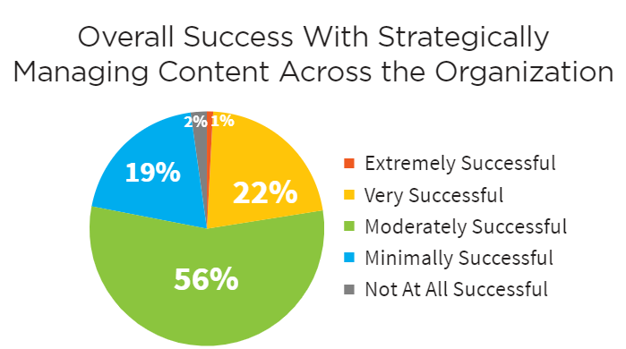 2020 Content Management & Strategy Survey | DMC