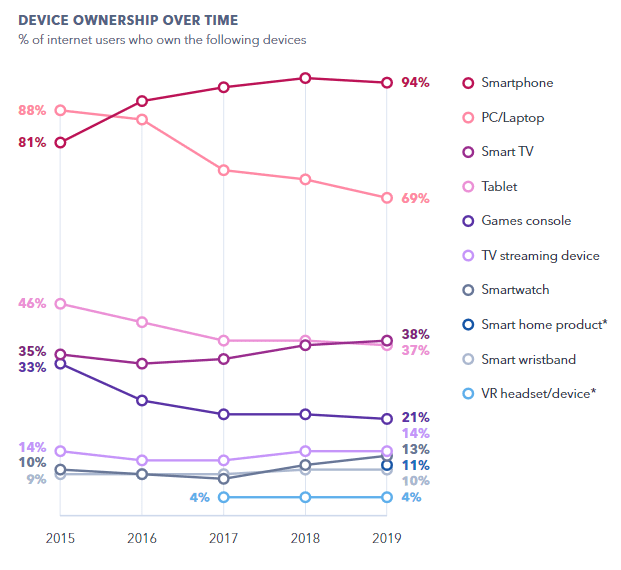 The Device Trends to Know in 2020 | GlobalWebIndex 3 | Digital Marketing Community