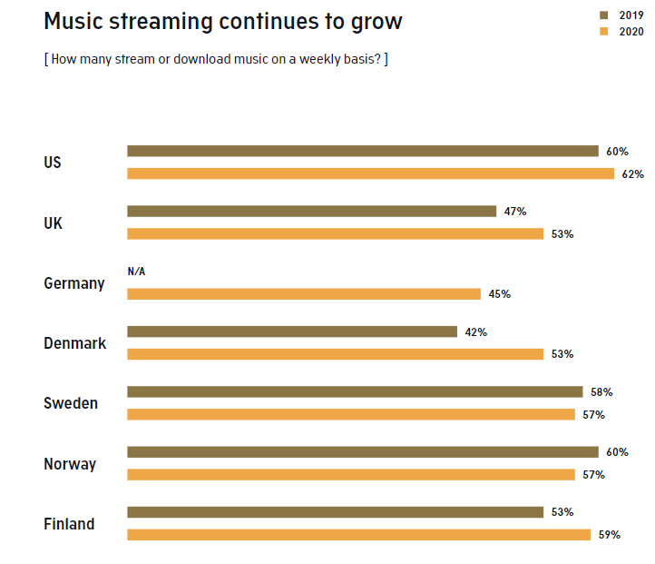 Music Streaming, Podcast & Radio Insights 2020 | DMC 