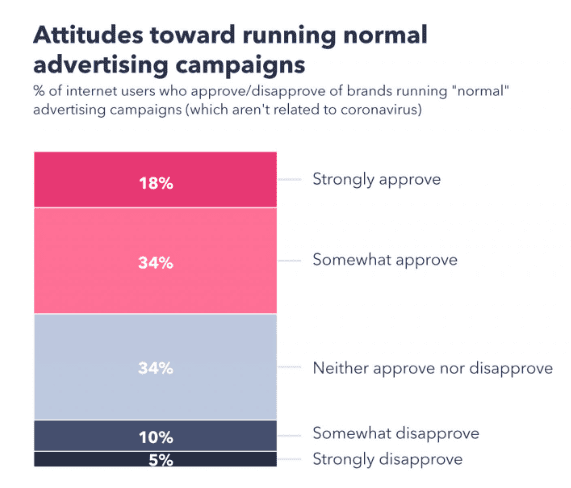 The Ultimate Insights About Brand Advertising Amid COVID-19 