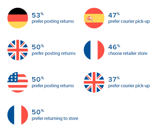 A Retailer’s Guide to Returns | MetaPack 1 | Digital Marketing Community The Ultimate Retailer Guide to Returns Experience 2020 | DMC