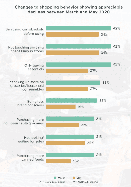 83% of People in the US Changed Their Shopping Behaviors 2 | Digital Marketing Community