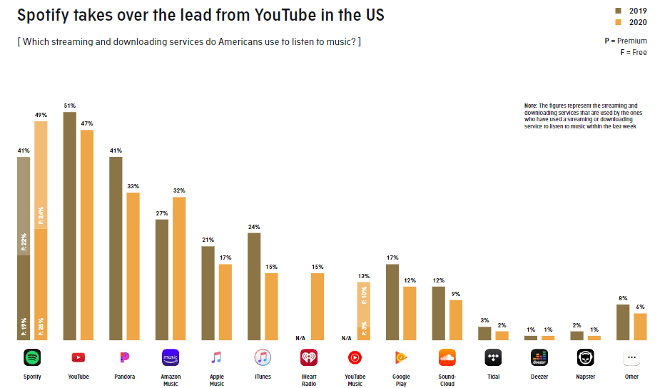 Music Streaming, Podcast & Radio Insights 2020 | DMC 