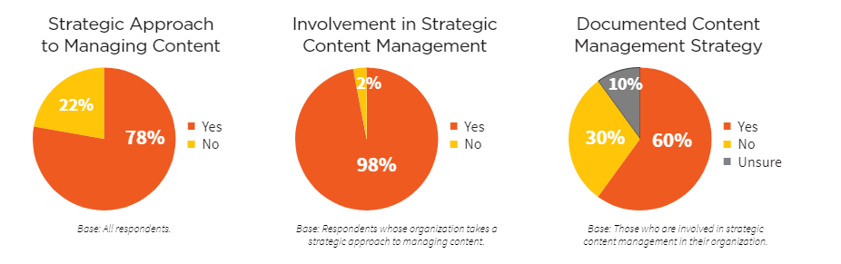 2020 Content Management & Strategy Survey | DMC