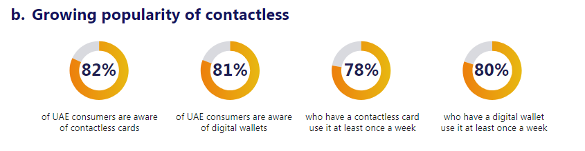 82% of UAE Consumers Are Aware of Contactless Cards 1 | Digital Marketing Community Digital Payments Insights in the UAE 2020 | DMC