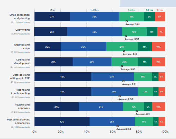 The Utmost Report of Email Workflows | DMC 