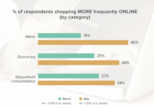 COVID-19 Insights About Shopping Behaviors in the US | DMC