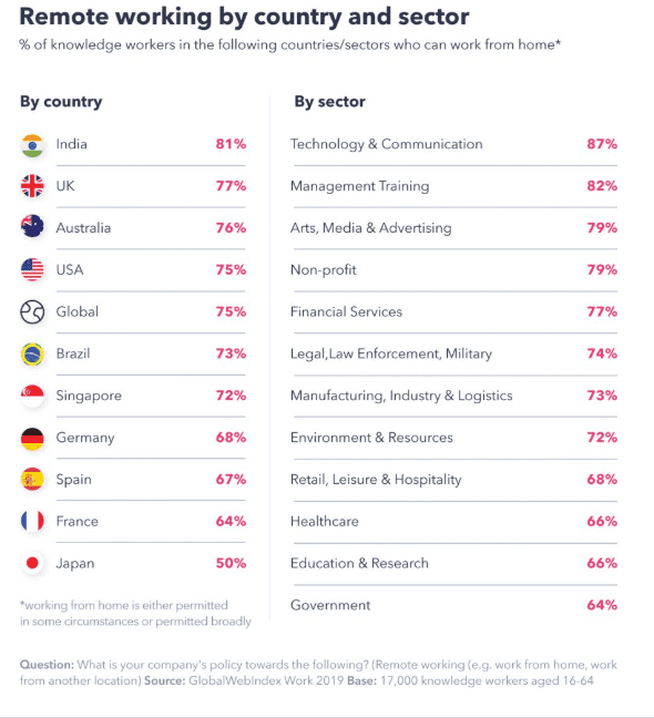 68% of Workers in the Retail Sector Can Work From Home 1 | Digital Marketing Community 68% of Workers in the Retail Sector Can Work From Home 1 | Digital Marketing Community