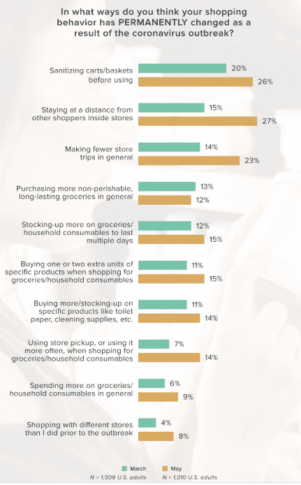 COVID-19 Insights About Shopping Behaviors in the US | DMC