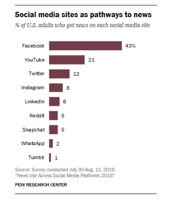 A New Facebook News Tab Is Launched by Facebook 2020 | DMC 