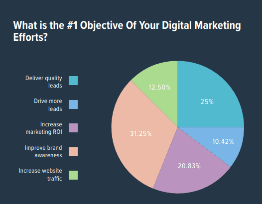 2020 B2B Trend Report | WPromote 1 | Digital Marketing Community 2020 B2B Trend Ultimate Report | DMC